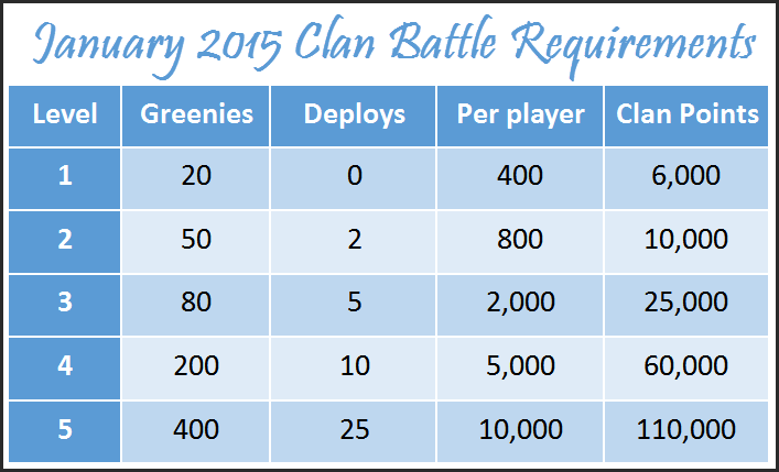 January 2015 Clan Requirements